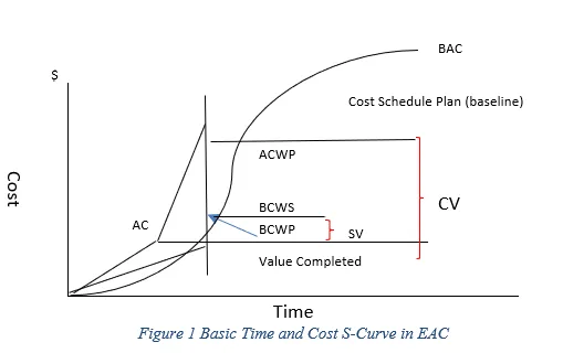 프로젝트 관리에서의 인공지능과 획득가치 관리 - cost s-curve